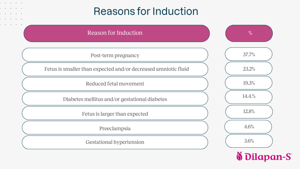 Reasons for induction chart